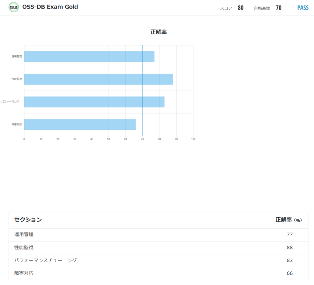 OSS-DB Goldスコア結果